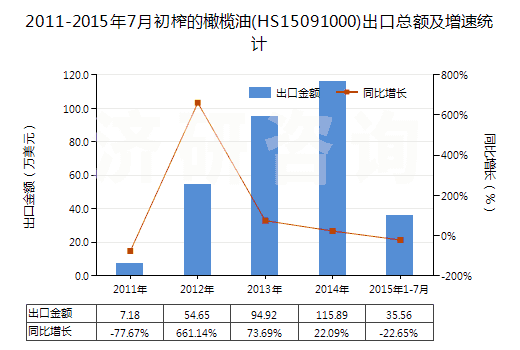 2011-2015年7月初榨的橄欖油(HS15091000)出口總額及增速統(tǒng)計(jì)